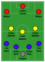 4-3-3 Formation