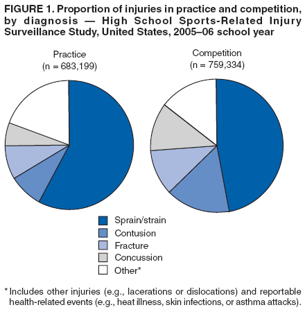 injury prevention