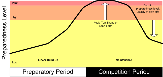 in season periodization